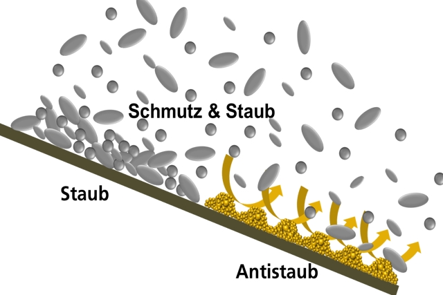 Beispielhafte Darstellung einer mikro-/nano-&lt;br&gt;strukturierten partikel-basierten Anti-Staub-Beschichtung.