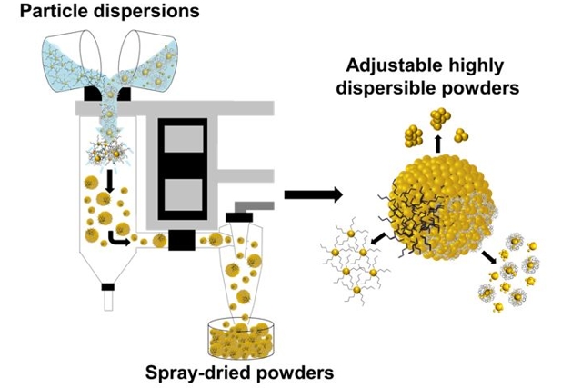 Herstellprinzip hoch dispergierbarer Nanopartikelpulver.