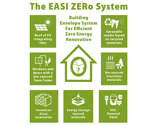 Projekt EASI ZERo