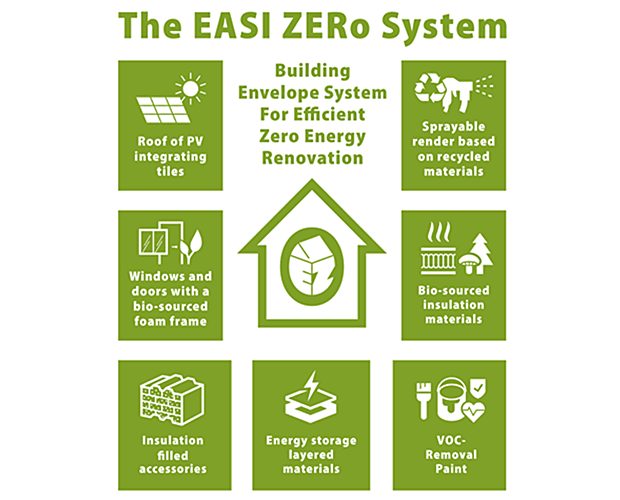 Projekt EASI ZERo